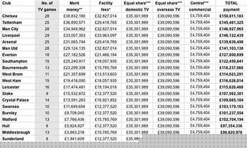 英超联赛商业分成-英超分成比例